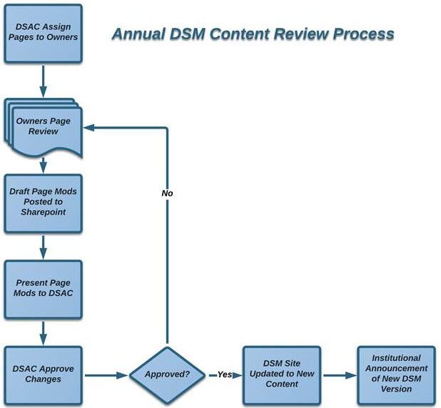 DSM年度工作流程